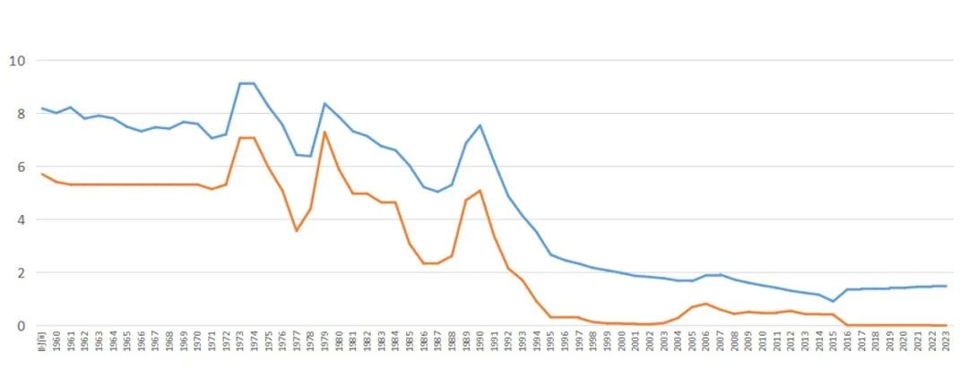 数据来源：wind；区间统计：1960-2023