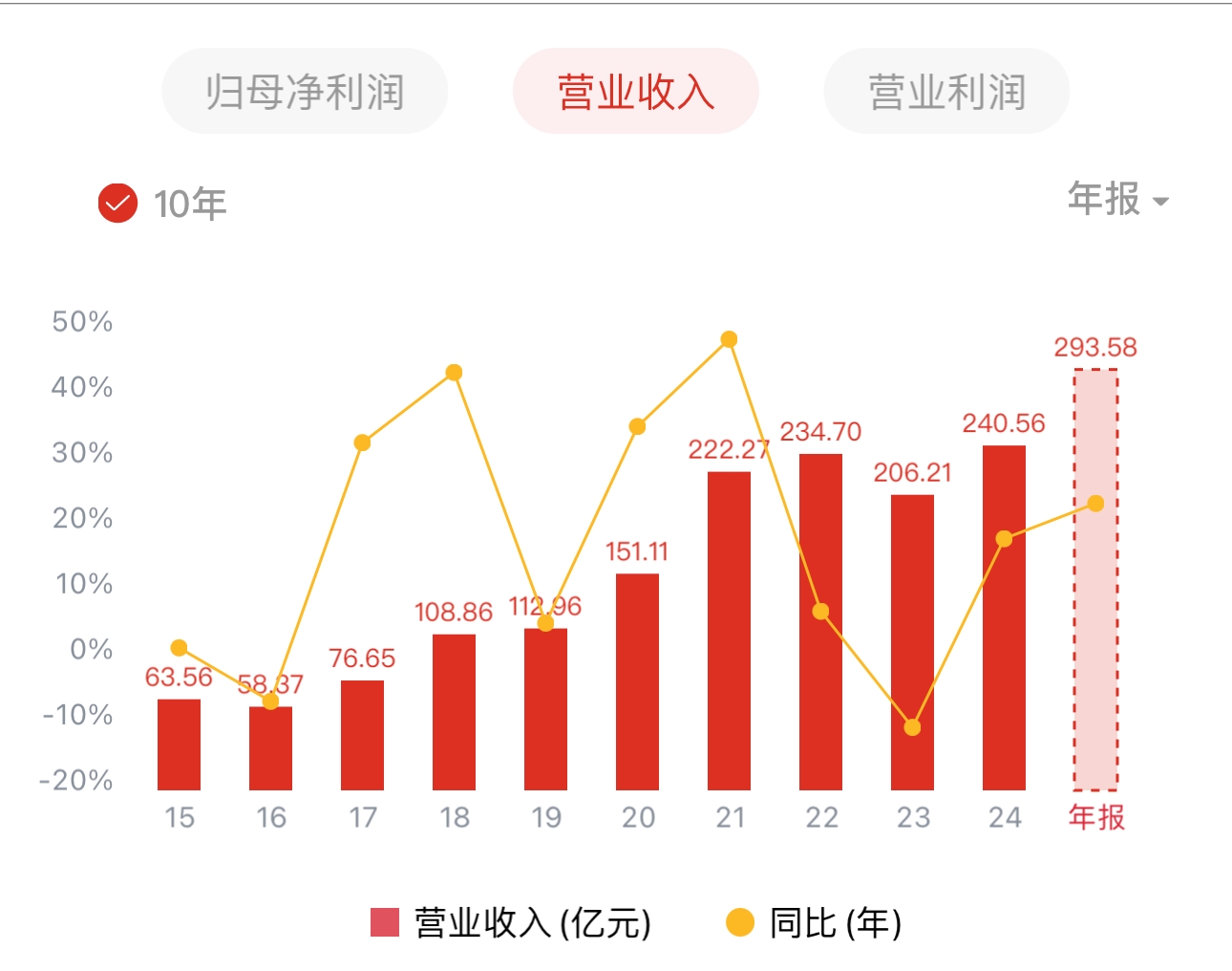 东航物流过去10年营收走势    图片来源：wind