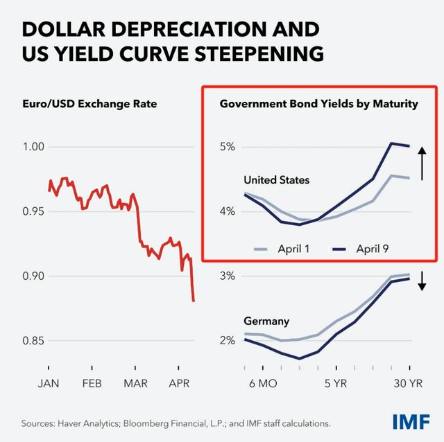 右上表格为美国国债收益率走势。IMF网站