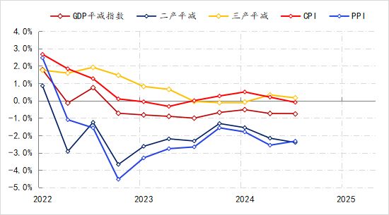 各类物价指标的变化。数据来源：Wind