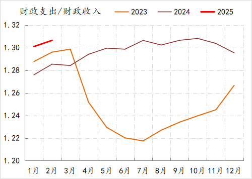 财政靠前发力的情况。数据来源：财政部