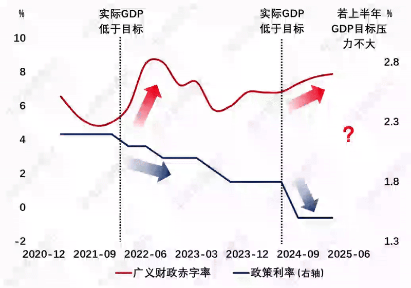 来源：WIND，笔者测算注：GDP为累计同比，利率为7天逆回购。
