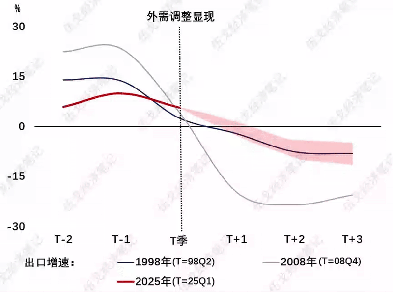 来源：WIND，笔者测算