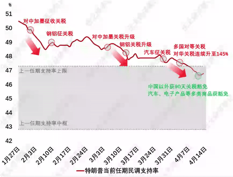 来源：RealClear Polling，白宫官网，笔者测算