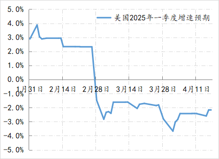 亚特兰大联储GDPNow对美国今年一季度GDP增速的预测情况。数据来源：www.atlantafed.org