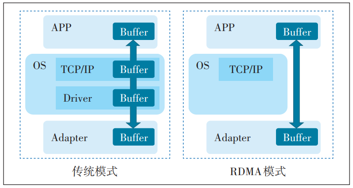 图4  RDMA模式与传统模式对比