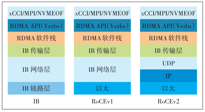 图5  3种协议的对比