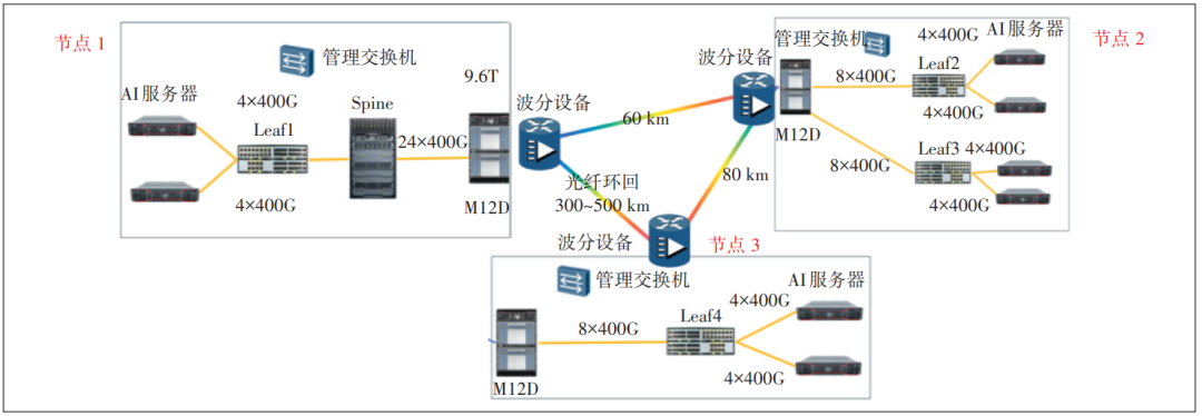 图7 跨智算中心分布式训练试验