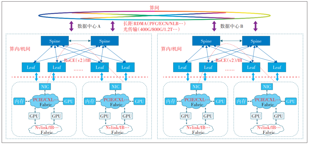 图1 智算网络体系