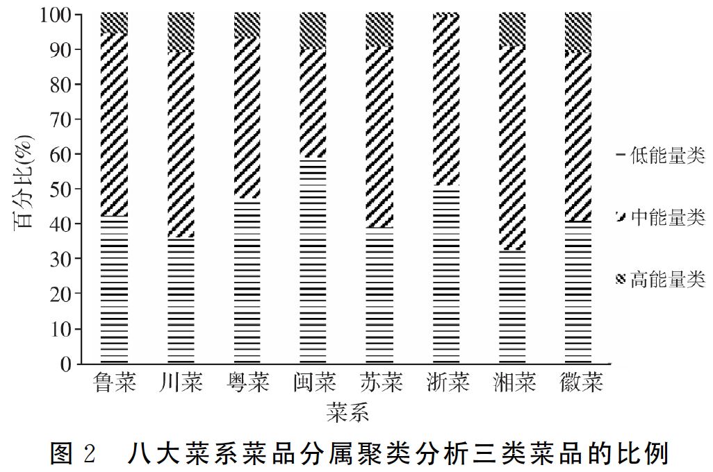 按菜品能量高低分为三类，八大菜系中各类菜品的比例。（图/参考文献[5]）