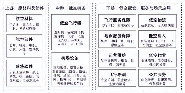 低空经济产业链