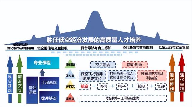 北京航空航天大学培养架构图