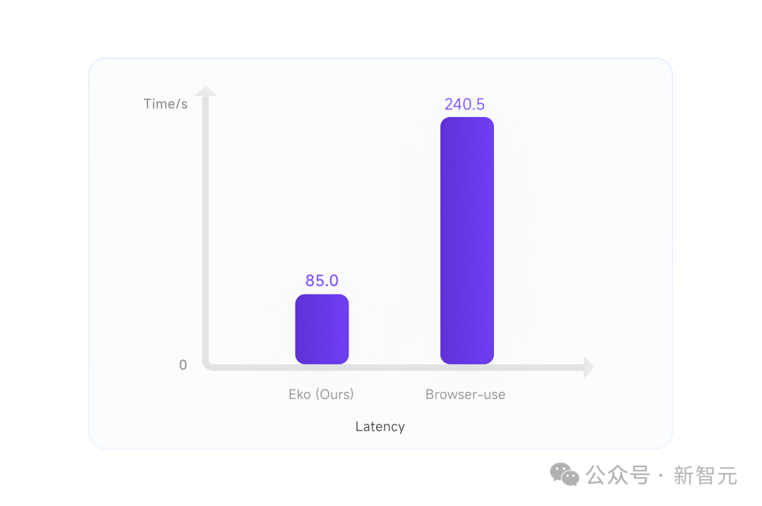 Eko框架在执行网页任务时平均速度比Browseruse框架快2.83倍