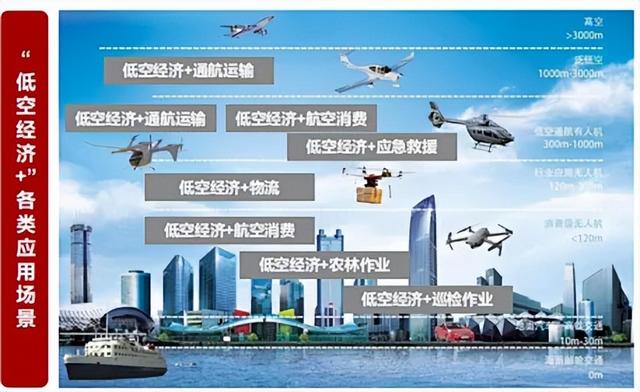 低空技术与工程专业人才未来就业场景设想