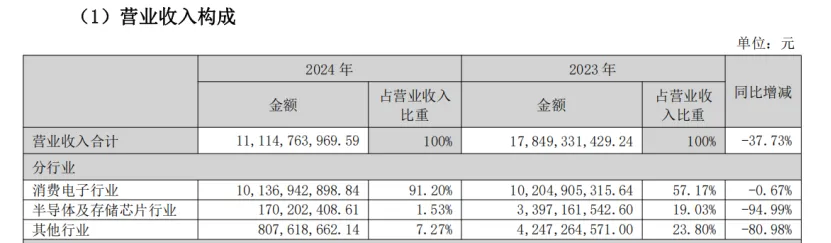 ▲深康佳营业收入构成，图源网络