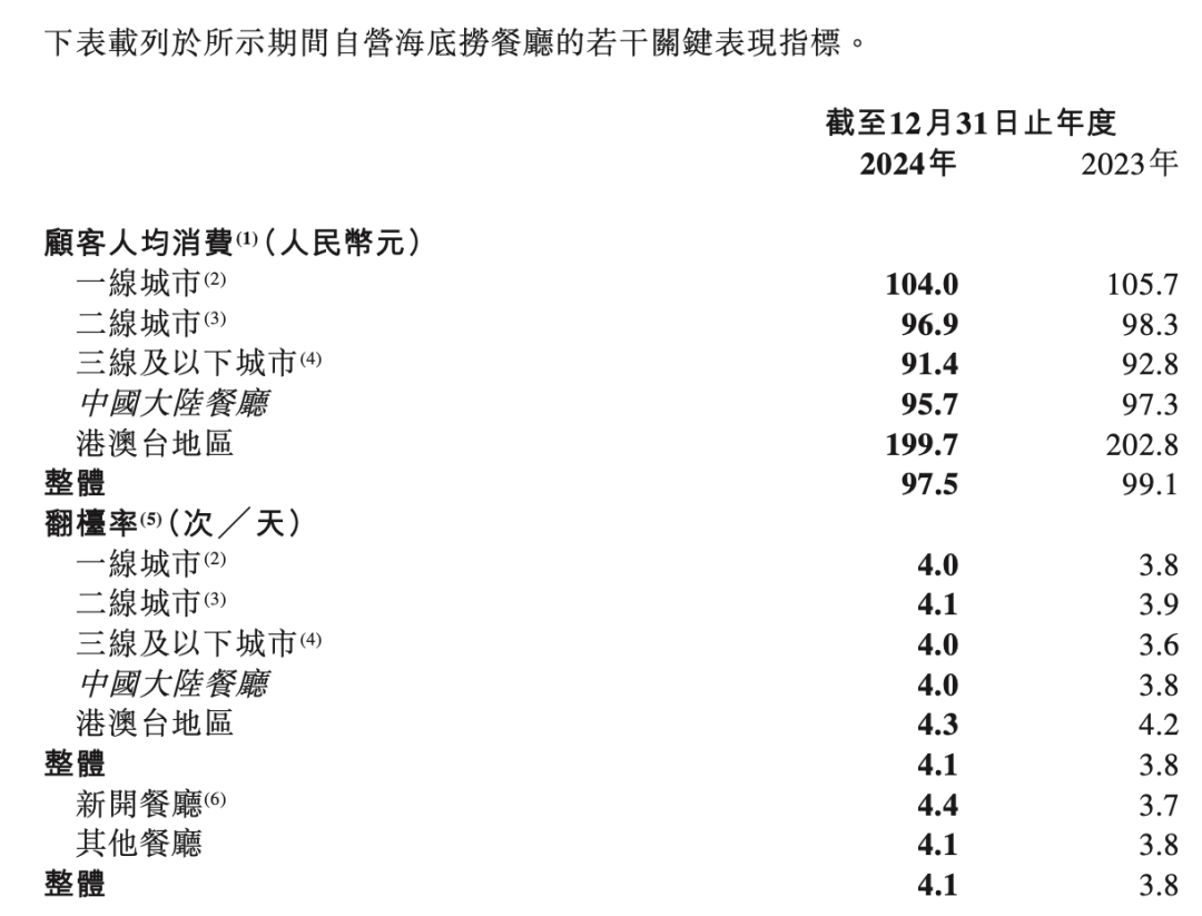 截图来源于海底捞财报
