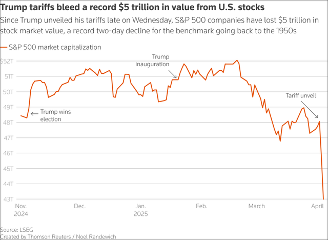 2024年11月至2025年4月，标普500指数市值变化 路透社制图