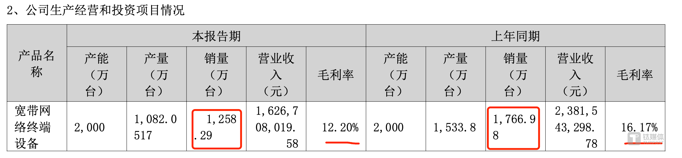 （天邑股份2024年宽带网络终端设备产销量情况，来源：年报）