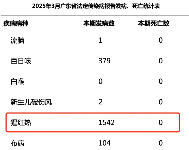 ▲2025年3月，广东省法定传染病报告发病、死亡统计表部分内容截图。
