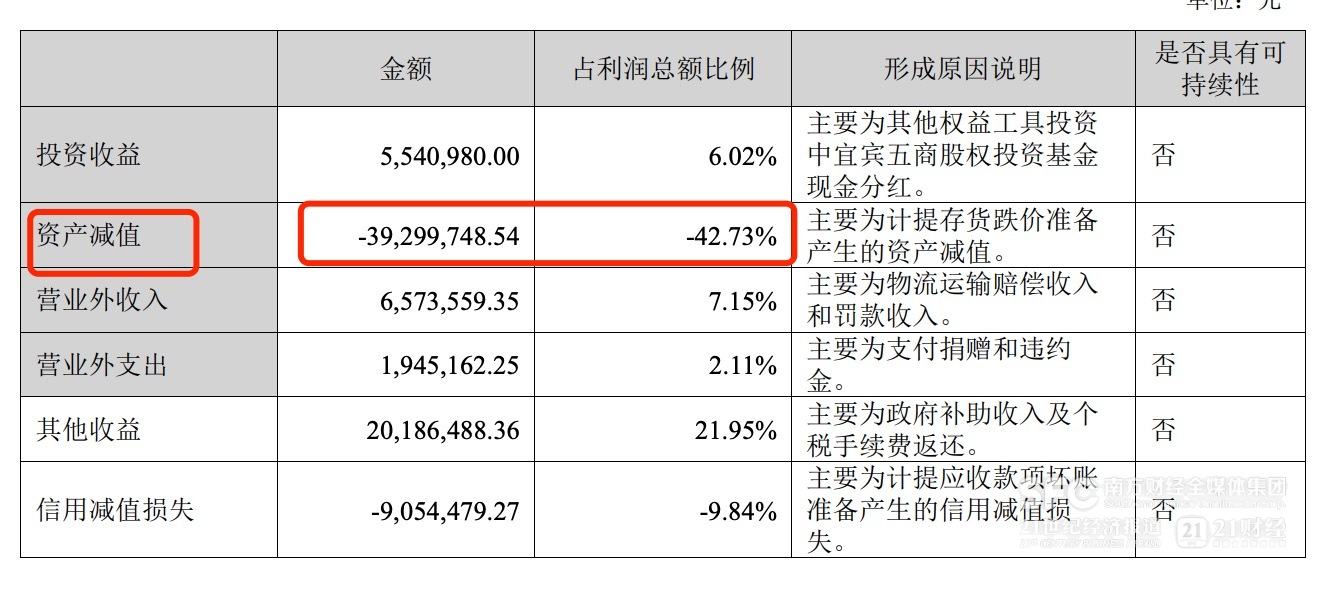 （华致酒行提出去年盈利下降有计提减值的因素，来自年报）