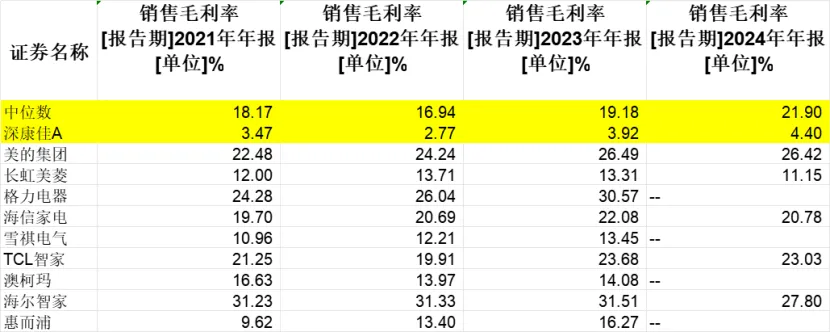 ▲深康佳A销售毛利率，图源金角财经