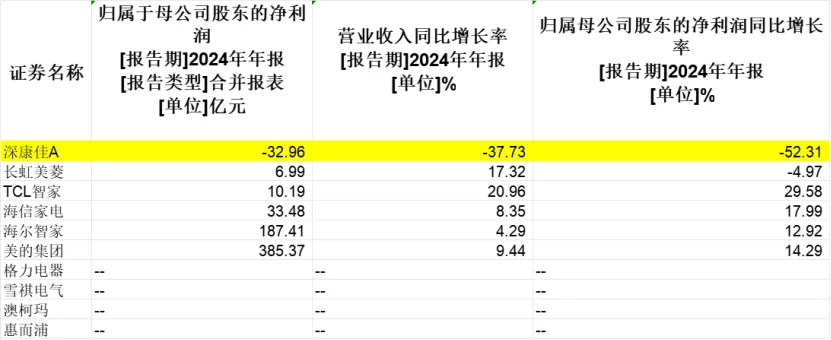 ▲深康佳2024年营收下滑，图源金角财经
