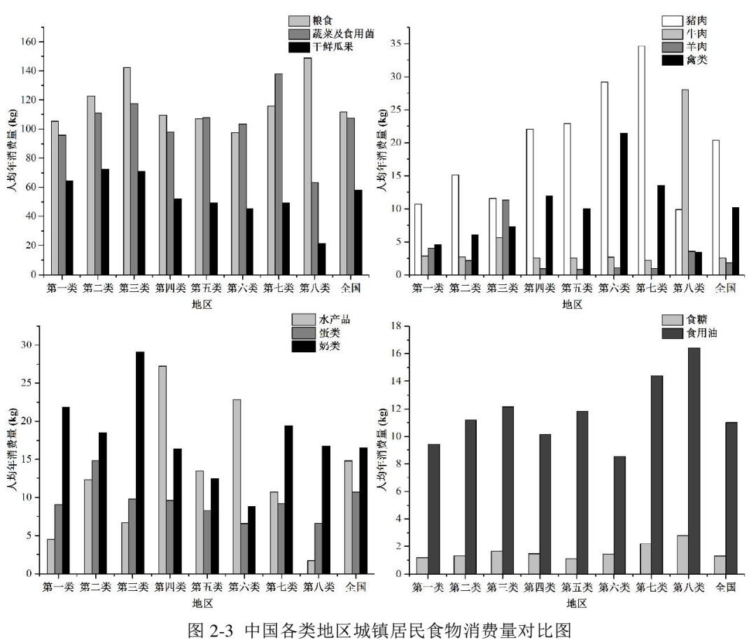 川渝地区肉类及食用油消费量仍位列前茅。（图/参考文献[7]）