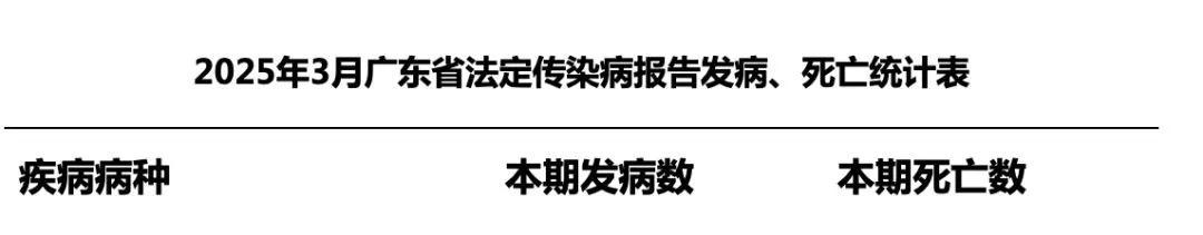 2025年3月广东省法定传染病报告发病、死亡统计表部分内容截图