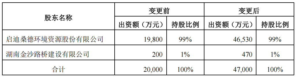 图片来源：启迪环境公告
