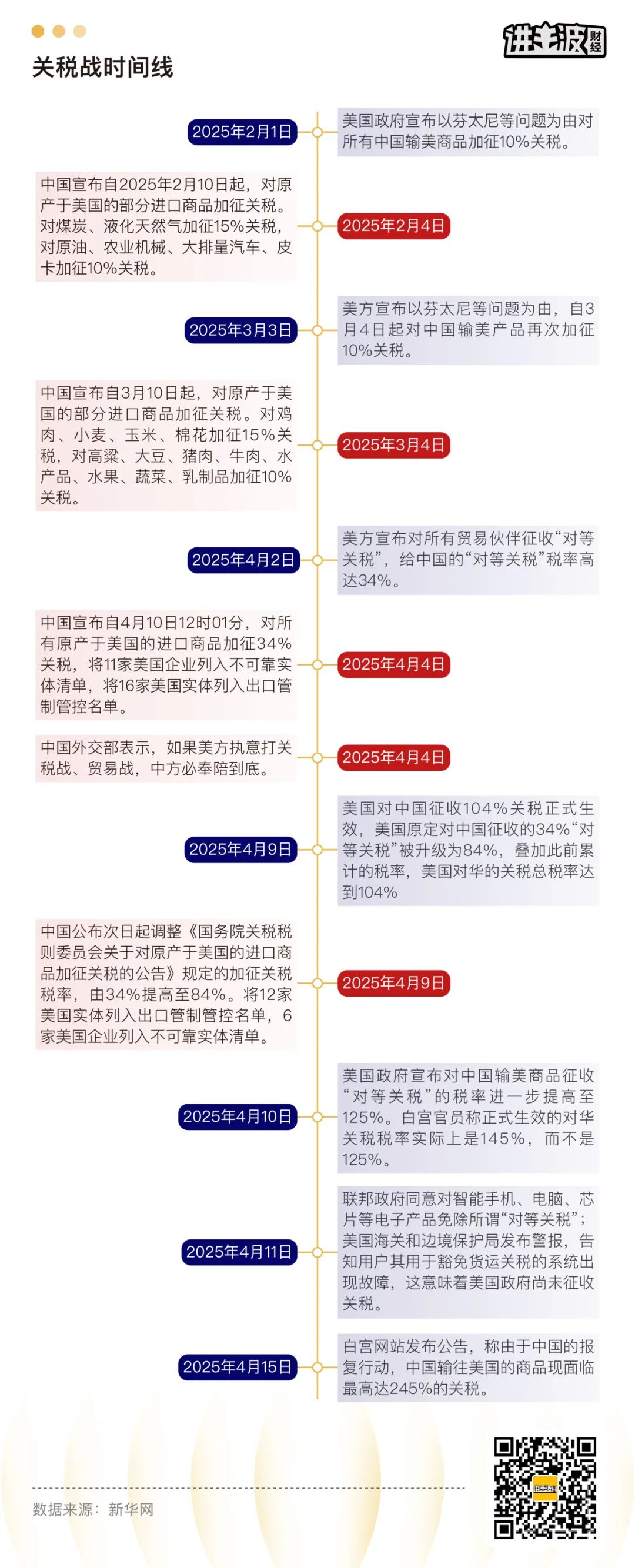 关税加征至245%，中国工厂还好吗？