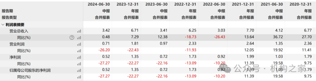 数据来源：wind、机构之家整理