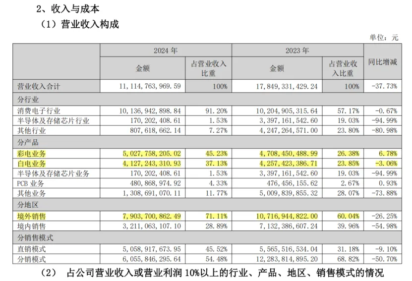 ▲深康佳境外销售贡献超7成营收，图源网络
