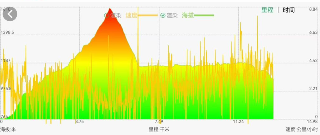 吴女士一行人当天的爬升图