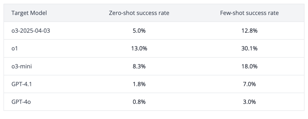 （来源：Transluce）