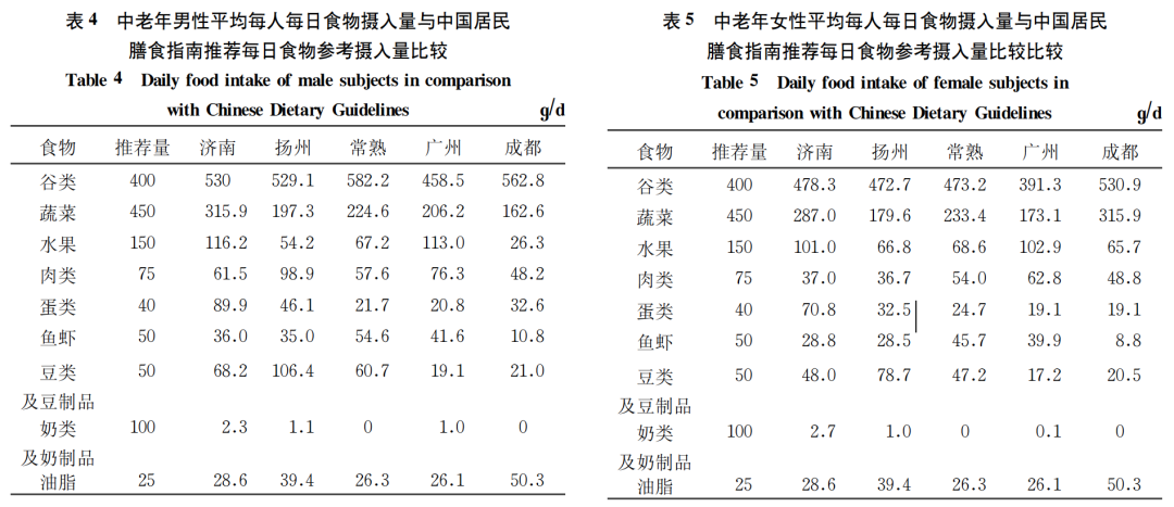 所有地区居民油脂摄入量均超过推荐量，蔬菜、水果、奶类及奶制品均不足。（图/参考文献[6]）