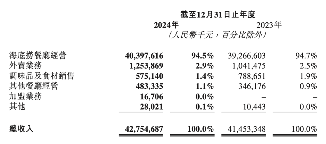 截图来源于海底捞财报