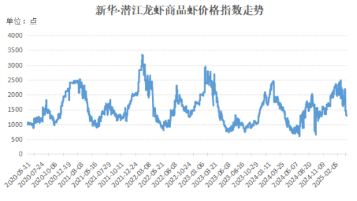 　　数据来源：新华财经数据库、中国水产流通与加工协会小龙虾产业分会、水产养殖网