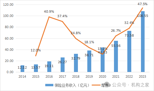 数据来源：恒安标准人寿年报（合并口径）