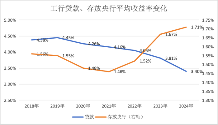 （数据来源：根据年报整理）