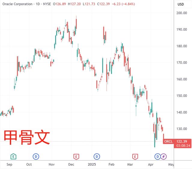 (甲骨文日线图,开端:TradingView)
