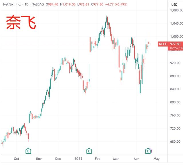 (奈飞日线图,开端:TradingView)