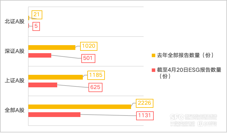 (图说:与旧年同期比拟,三大交往所放胆4月20日的ESG文书数目。21世纪经济报谈记者整理)