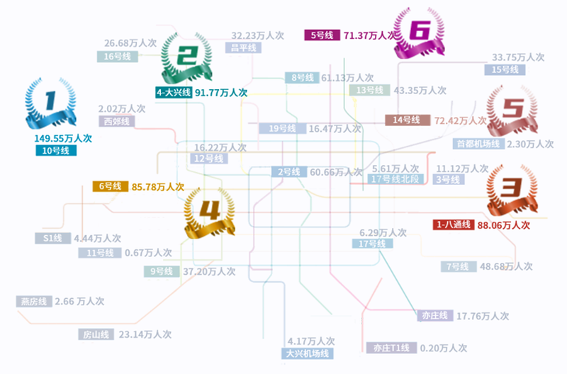2024年，北京轨道交通日均客流量排名前6位的线路。北京轨道交通指挥中心供图