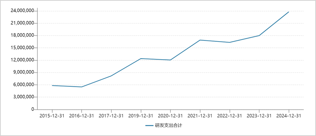 ▲一致魔芋历年研发投入