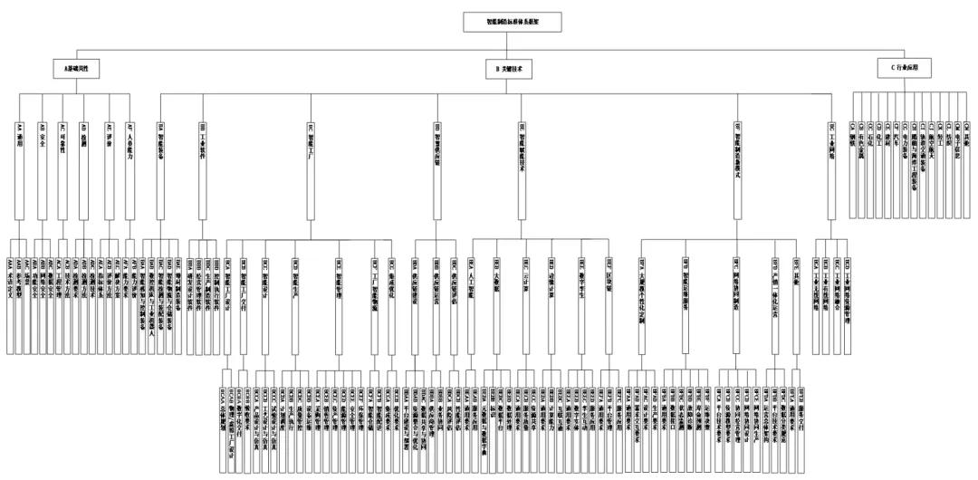 图3 智能制造标准体系框架图