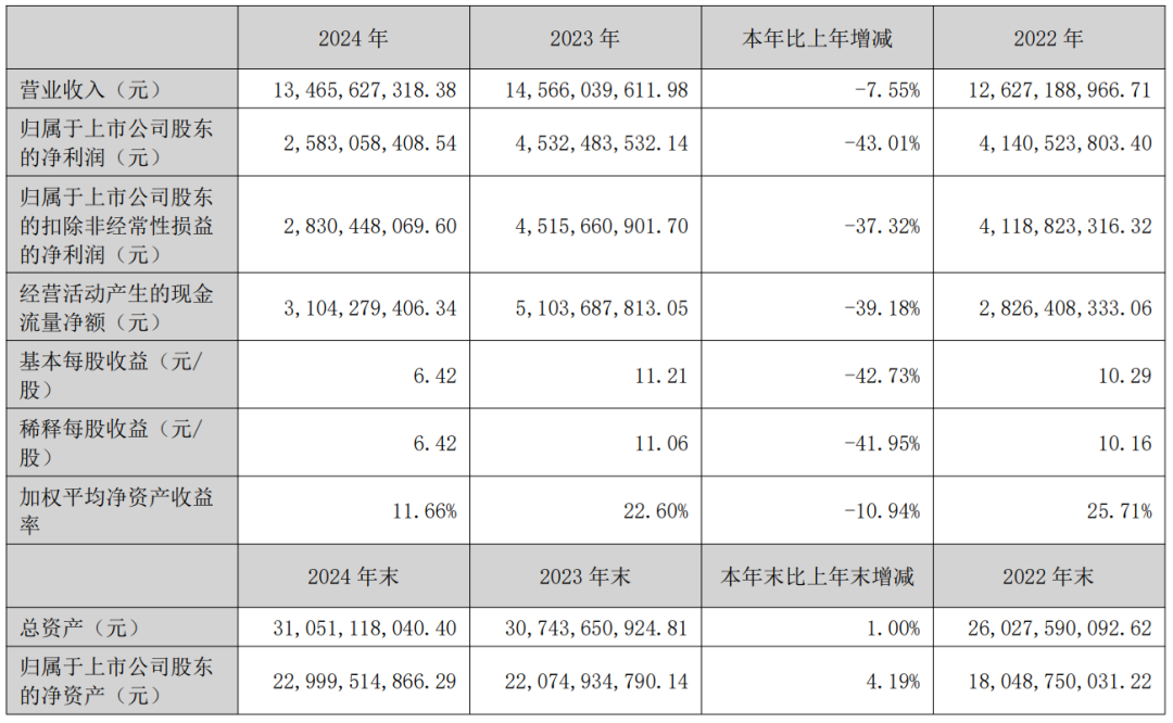 （长春高新2024年财报截图）