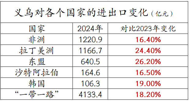 (数据来源：义乌市政府官网)