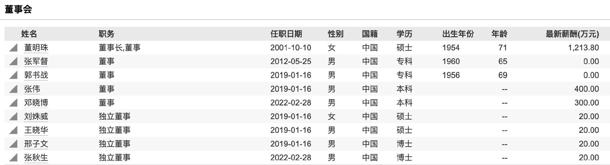 (本次换届前 格力电器董事会 图源:Wind)