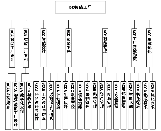 图7 智能工厂标准子体系