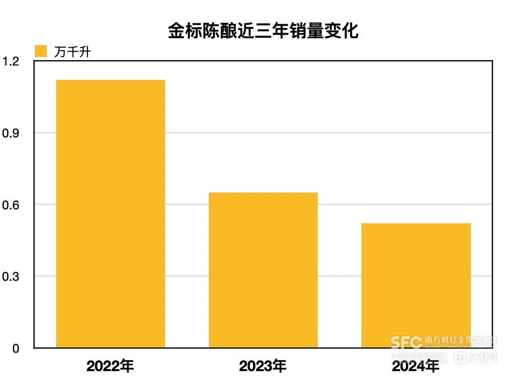 (21记者凭证财报整理)